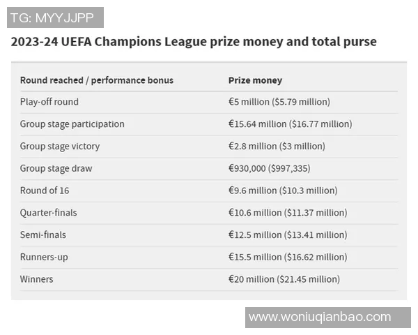欧冠奖金分配创新高冠军将收获12亿欧元创纪录奖励 欧冠奖金分配创新高冠军将收获12亿欧元创纪录奖励